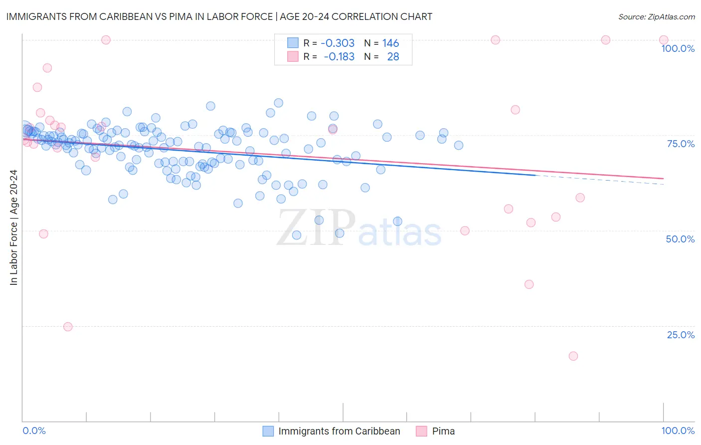 Immigrants from Caribbean vs Pima In Labor Force | Age 20-24