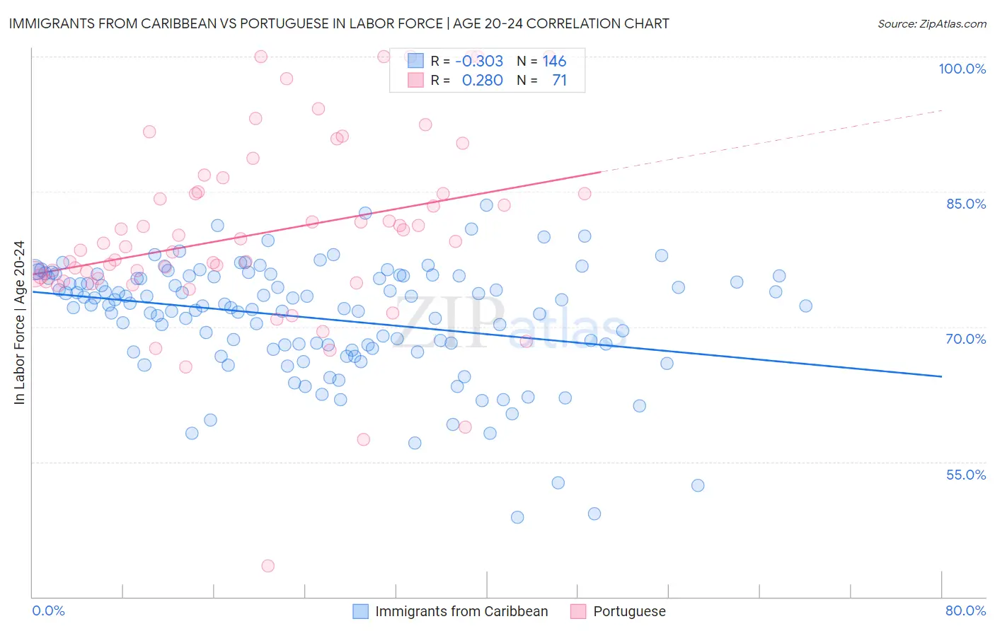 Immigrants from Caribbean vs Portuguese In Labor Force | Age 20-24