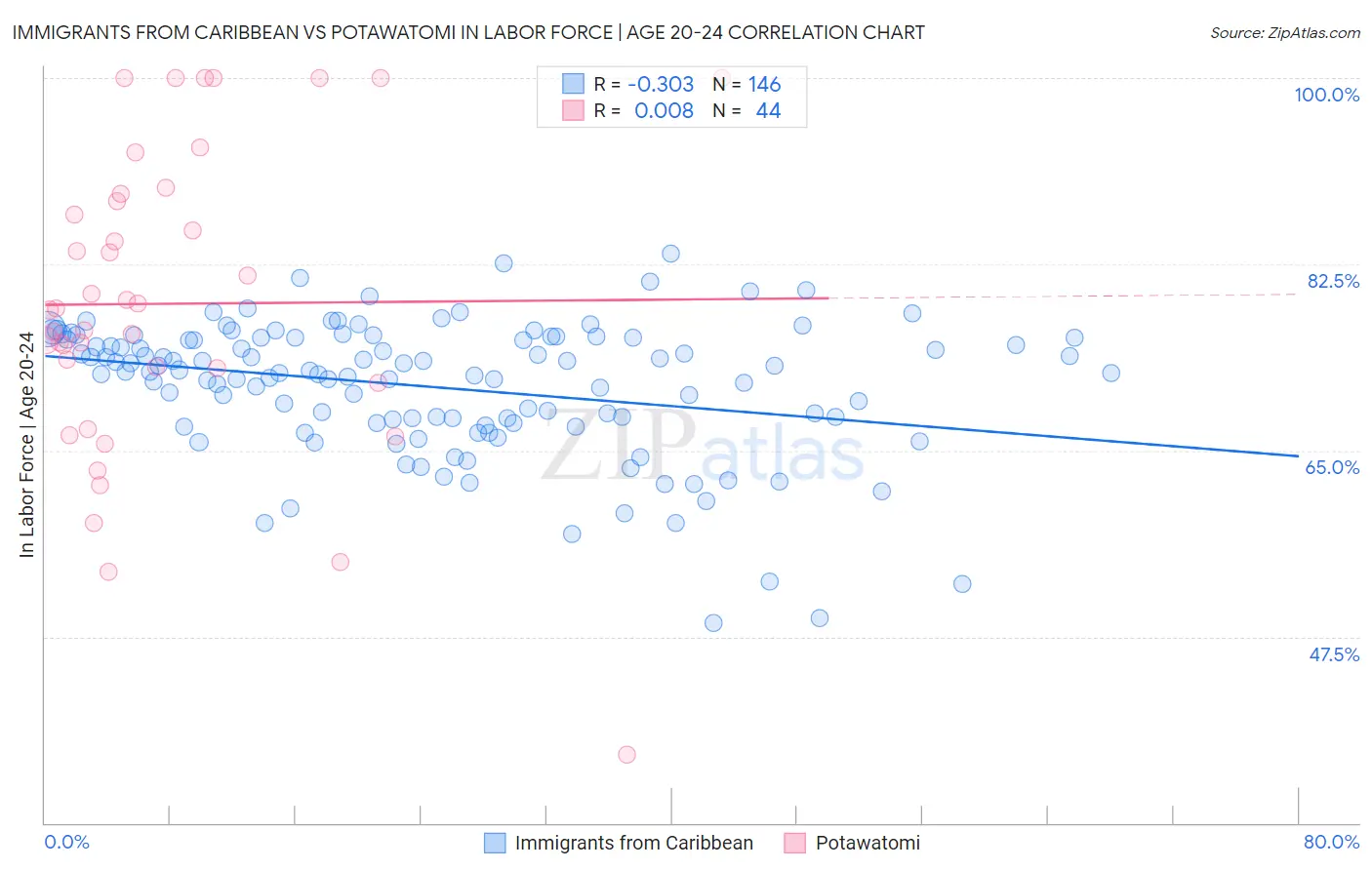 Immigrants from Caribbean vs Potawatomi In Labor Force | Age 20-24
