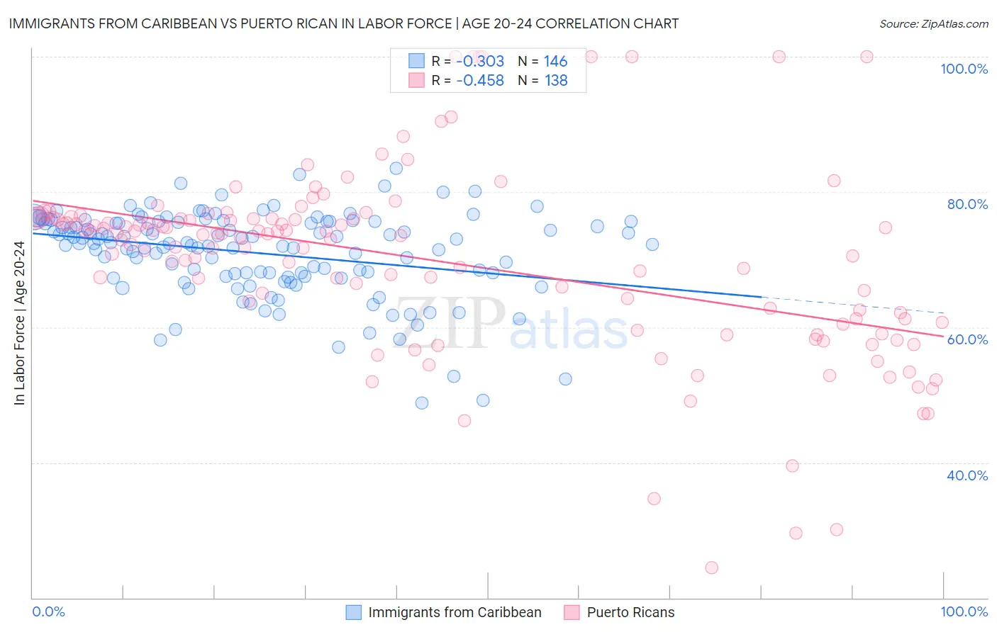 Immigrants from Caribbean vs Puerto Rican In Labor Force | Age 20-24
