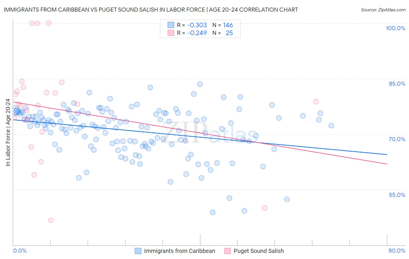 Immigrants from Caribbean vs Puget Sound Salish In Labor Force | Age 20-24
