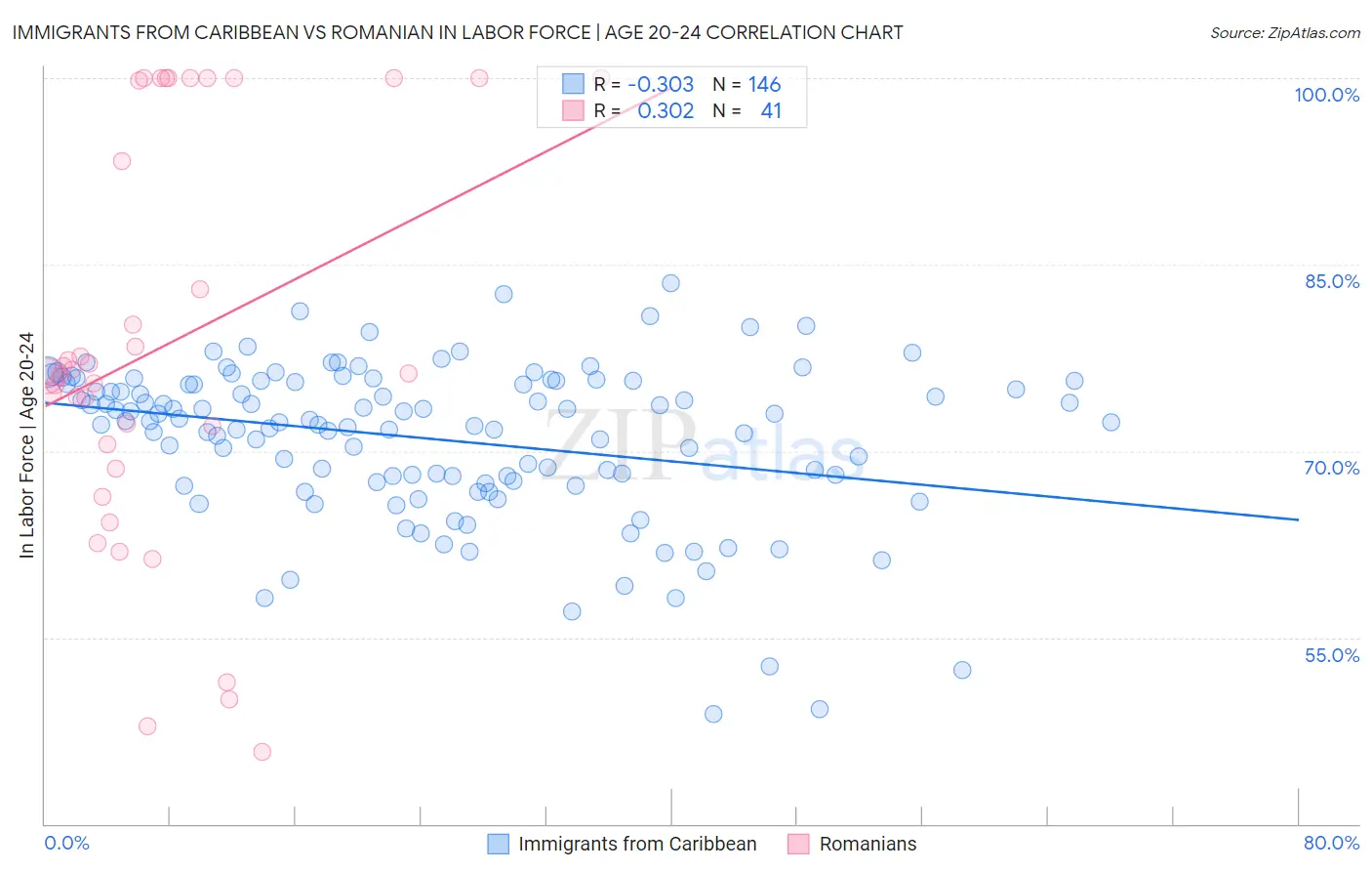 Immigrants from Caribbean vs Romanian In Labor Force | Age 20-24