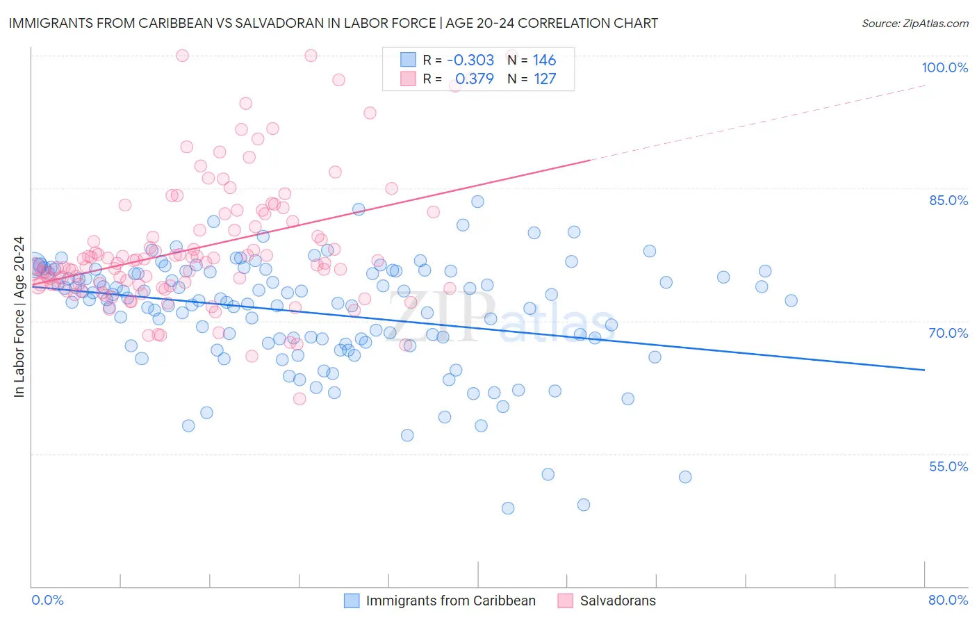 Immigrants from Caribbean vs Salvadoran In Labor Force | Age 20-24