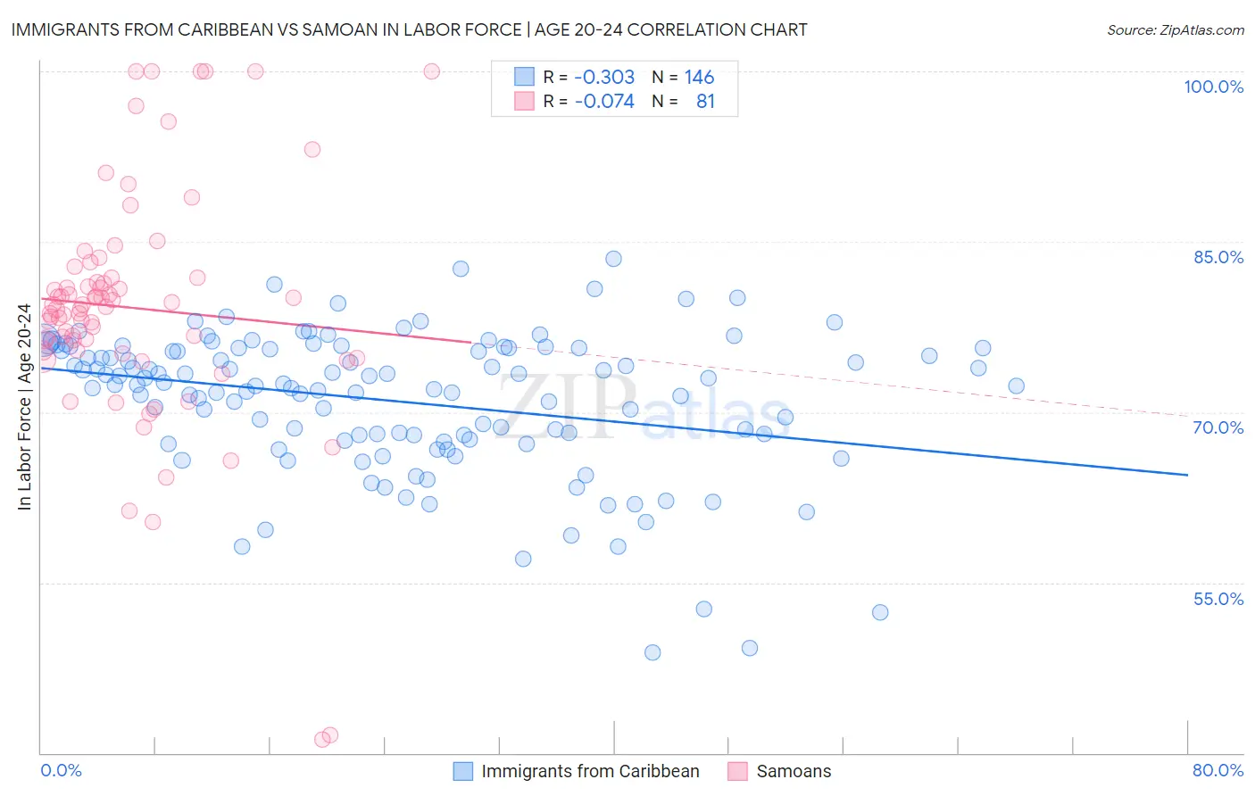 Immigrants from Caribbean vs Samoan In Labor Force | Age 20-24
