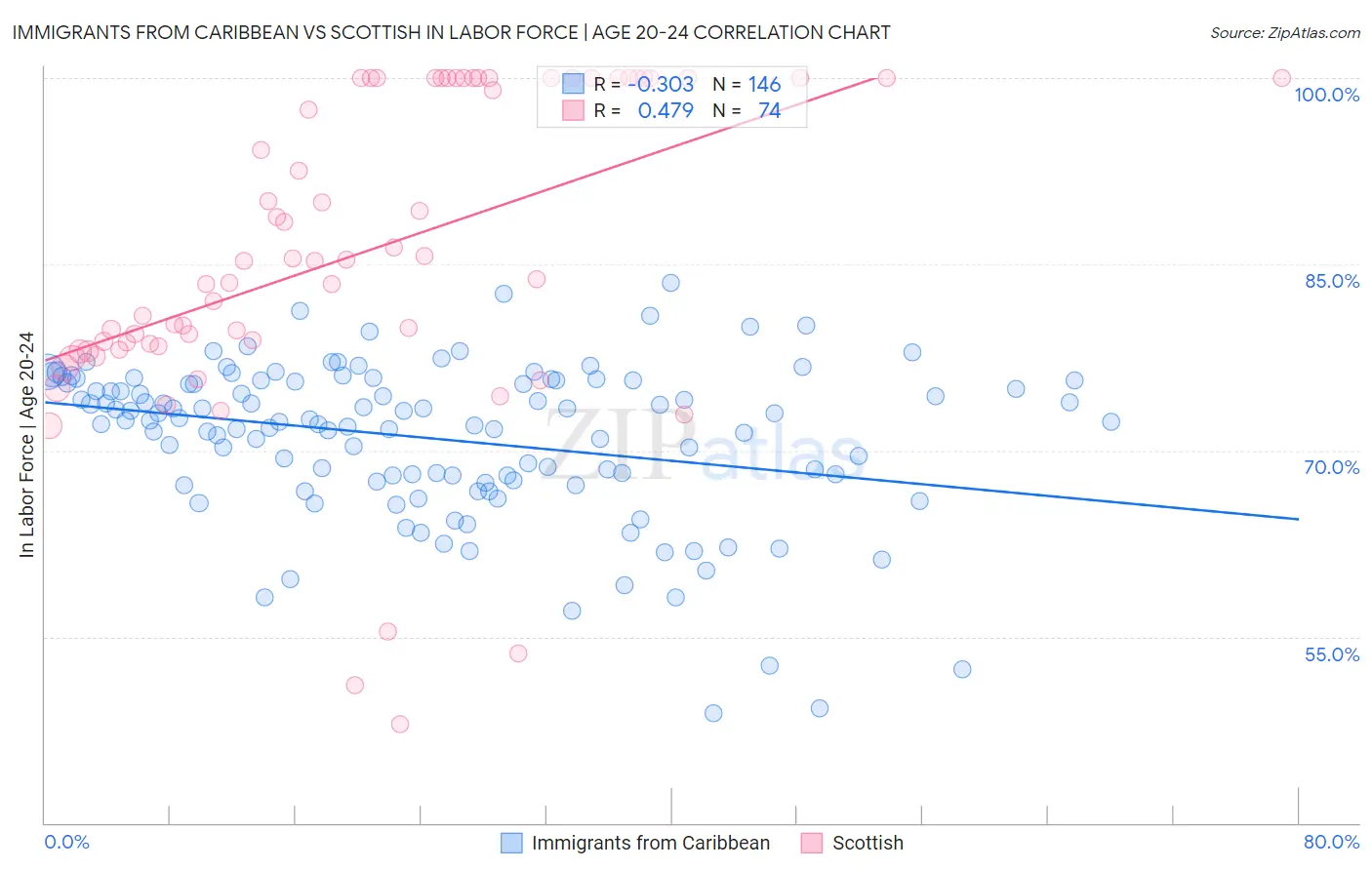 Immigrants from Caribbean vs Scottish In Labor Force | Age 20-24