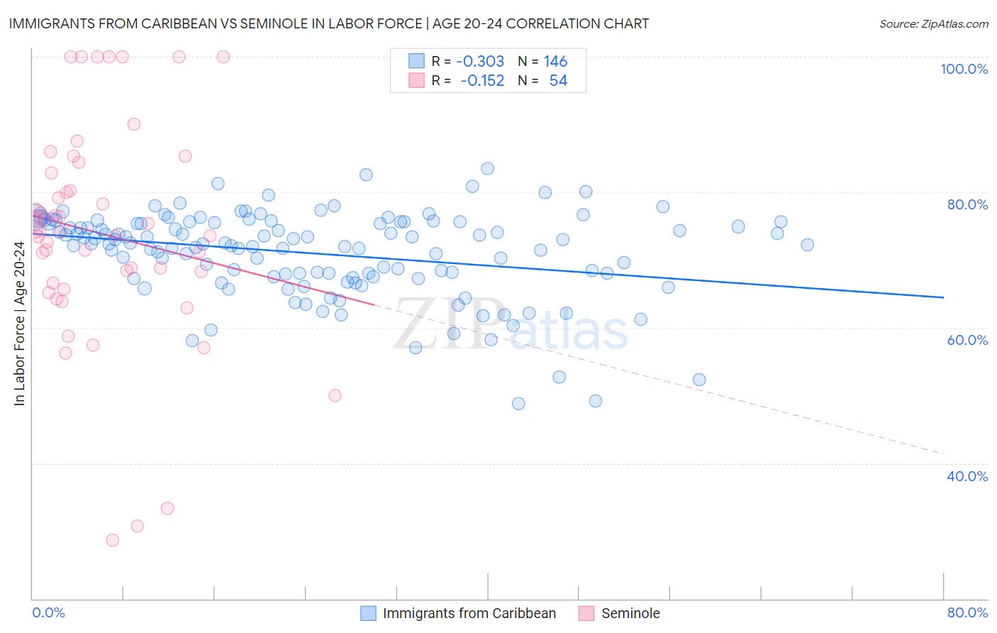 Immigrants from Caribbean vs Seminole In Labor Force | Age 20-24