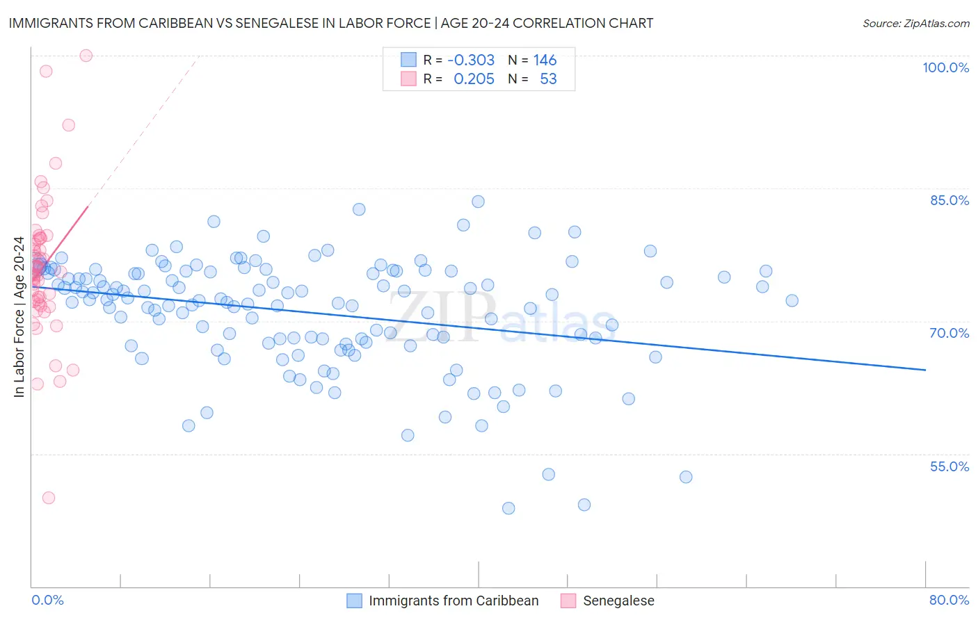 Immigrants from Caribbean vs Senegalese In Labor Force | Age 20-24