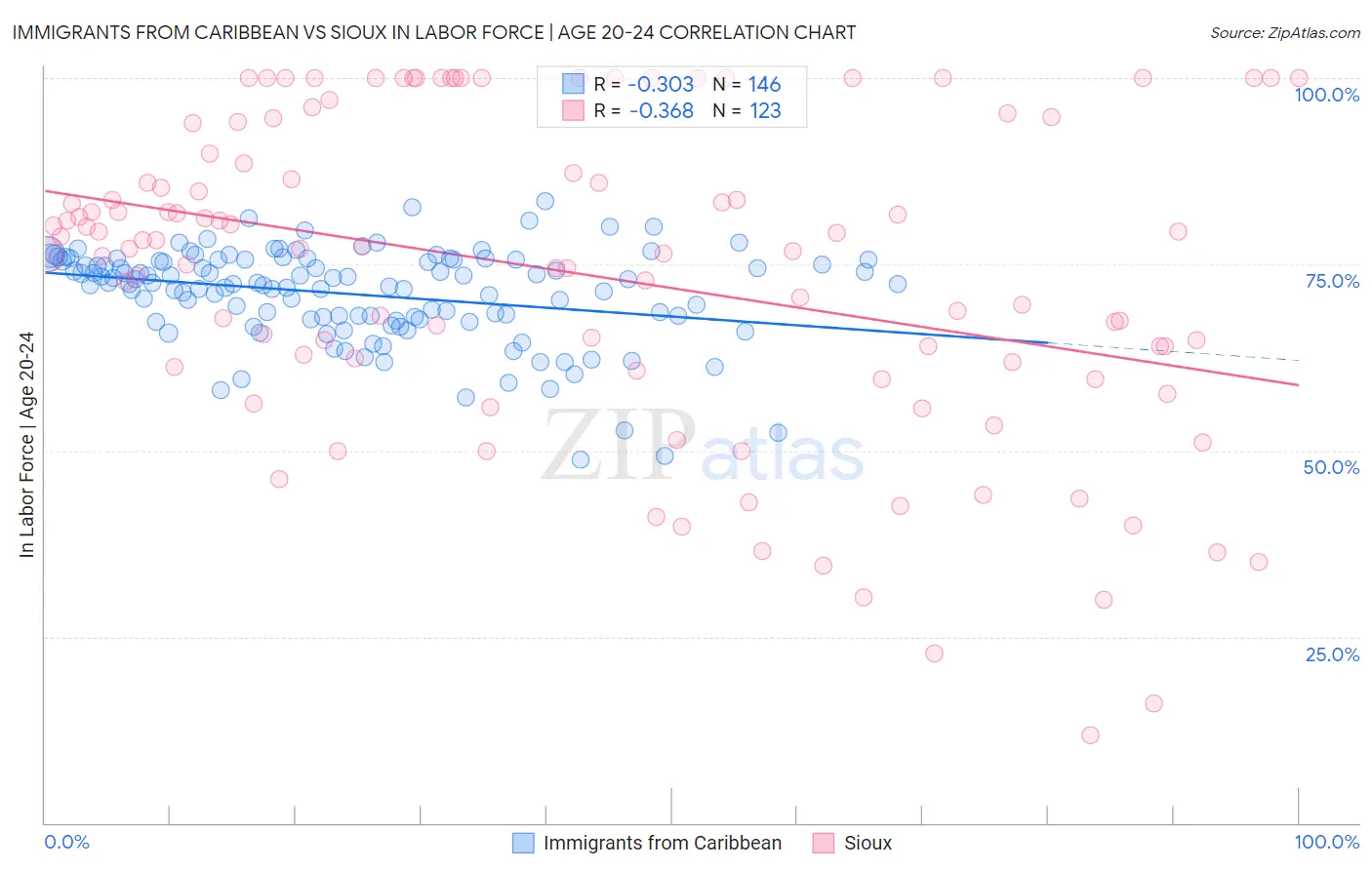 Immigrants from Caribbean vs Sioux In Labor Force | Age 20-24