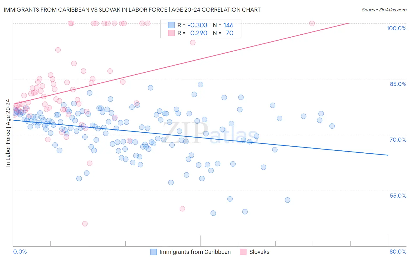 Immigrants from Caribbean vs Slovak In Labor Force | Age 20-24