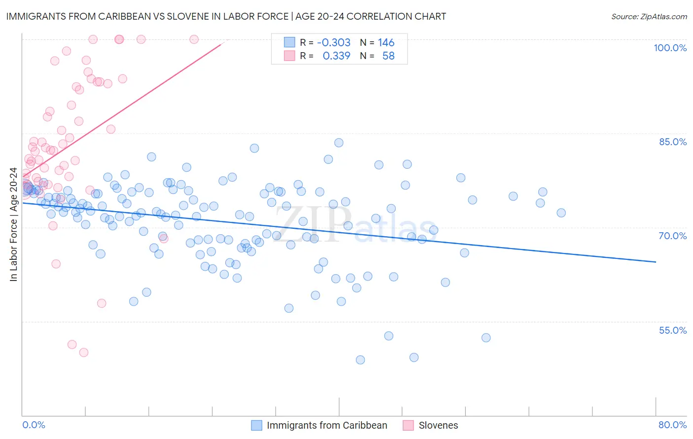 Immigrants from Caribbean vs Slovene In Labor Force | Age 20-24