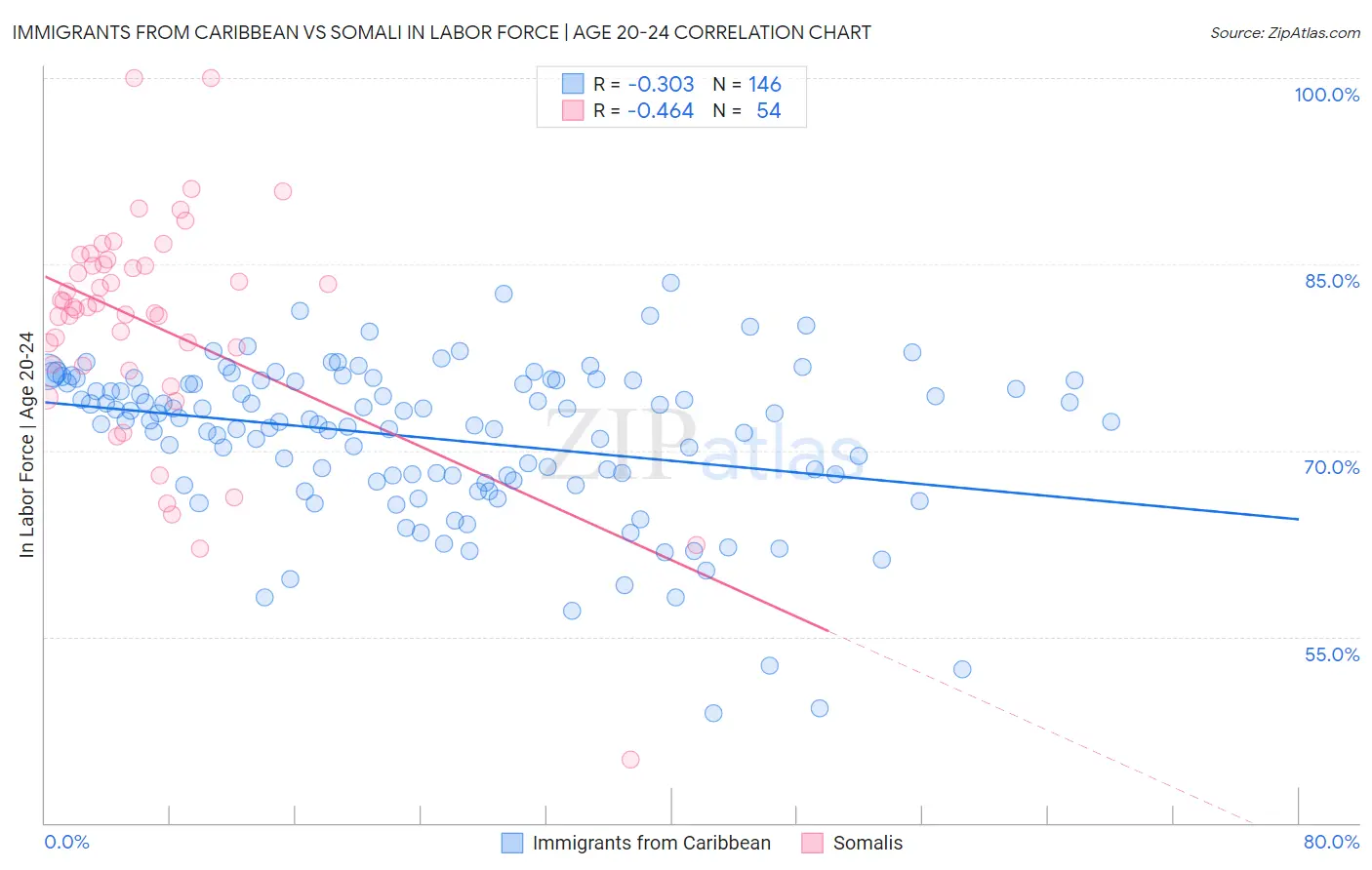 Immigrants from Caribbean vs Somali In Labor Force | Age 20-24