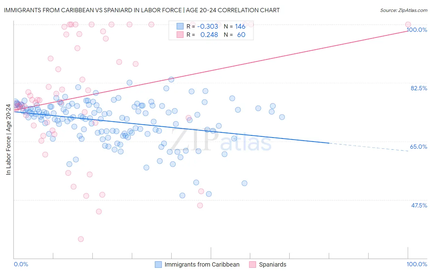 Immigrants from Caribbean vs Spaniard In Labor Force | Age 20-24