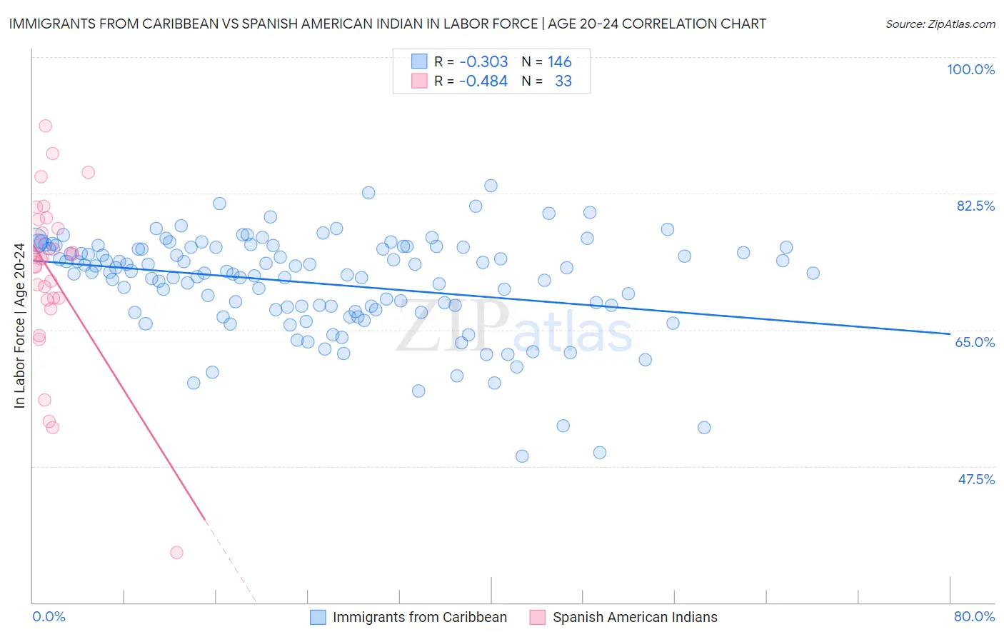 Immigrants from Caribbean vs Spanish American Indian In Labor Force | Age 20-24