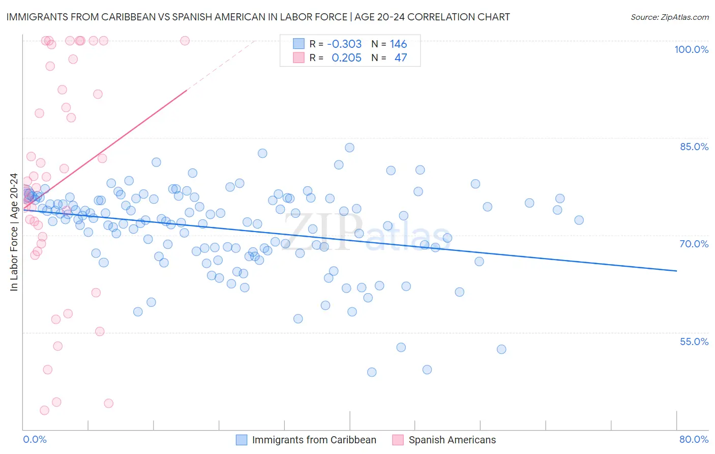 Immigrants from Caribbean vs Spanish American In Labor Force | Age 20-24