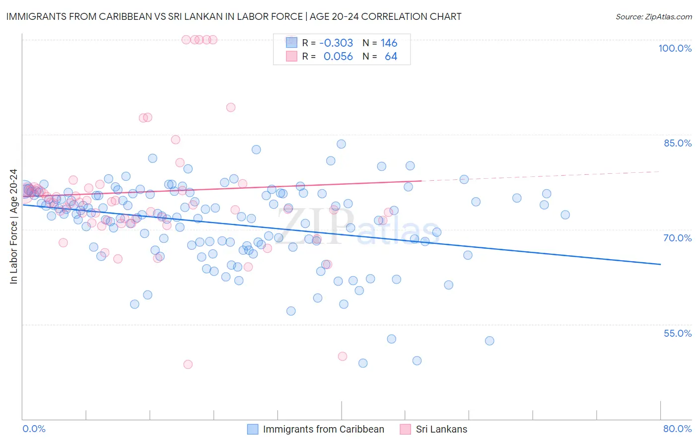 Immigrants from Caribbean vs Sri Lankan In Labor Force | Age 20-24