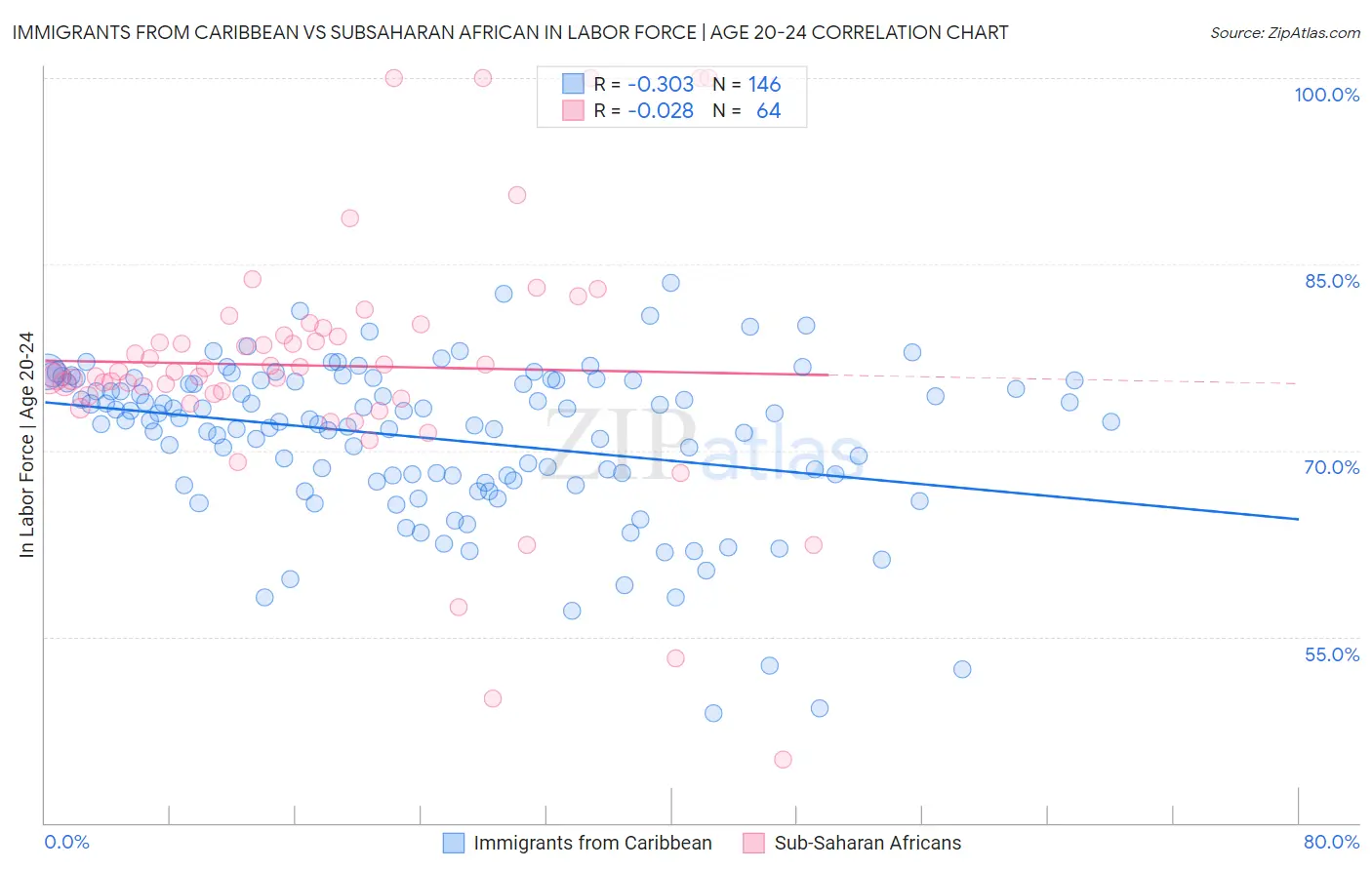 Immigrants from Caribbean vs Subsaharan African In Labor Force | Age 20-24