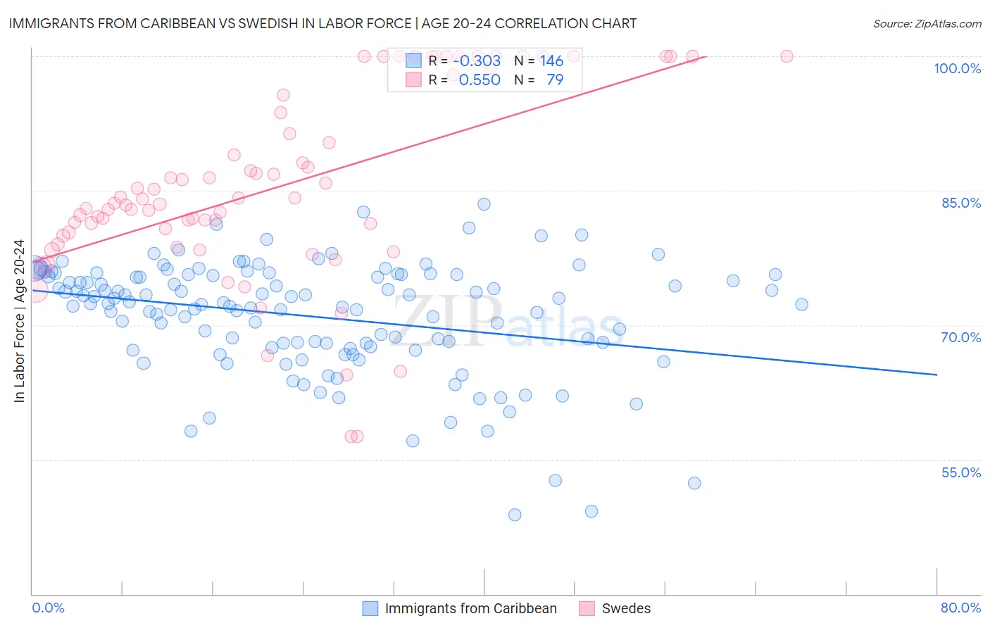 Immigrants from Caribbean vs Swedish In Labor Force | Age 20-24