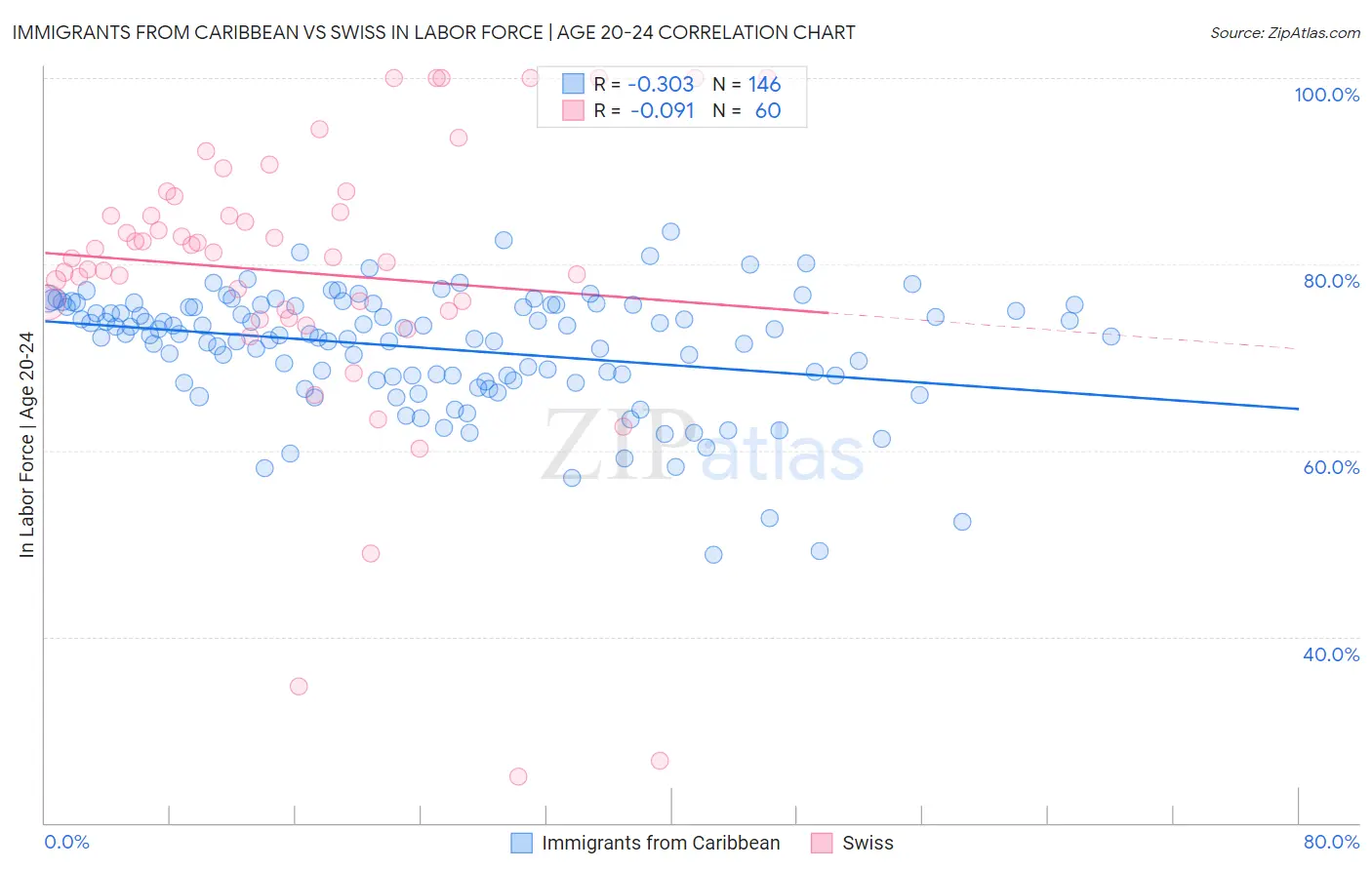Immigrants from Caribbean vs Swiss In Labor Force | Age 20-24