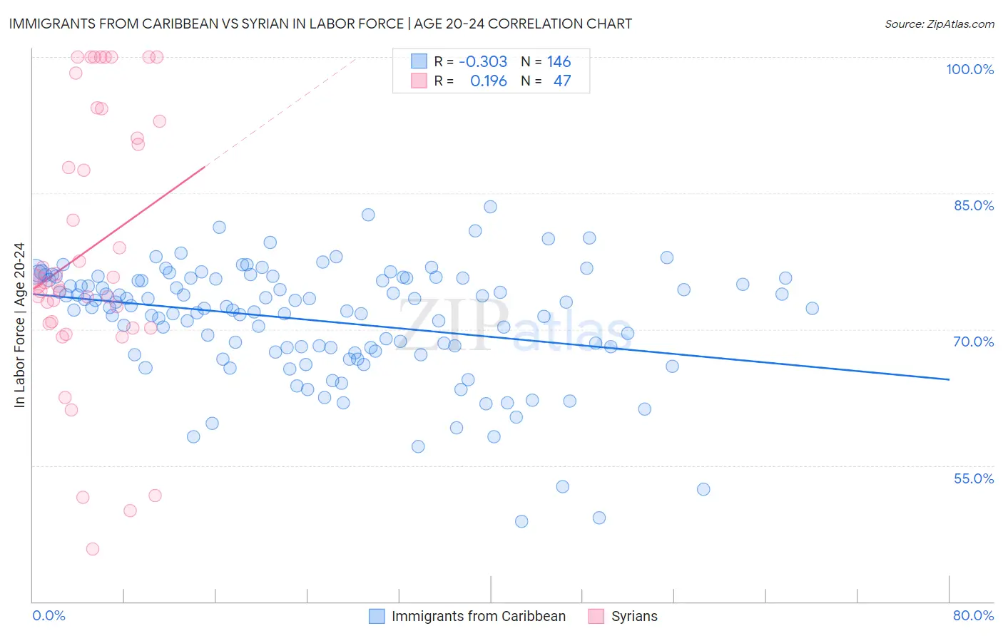 Immigrants from Caribbean vs Syrian In Labor Force | Age 20-24
