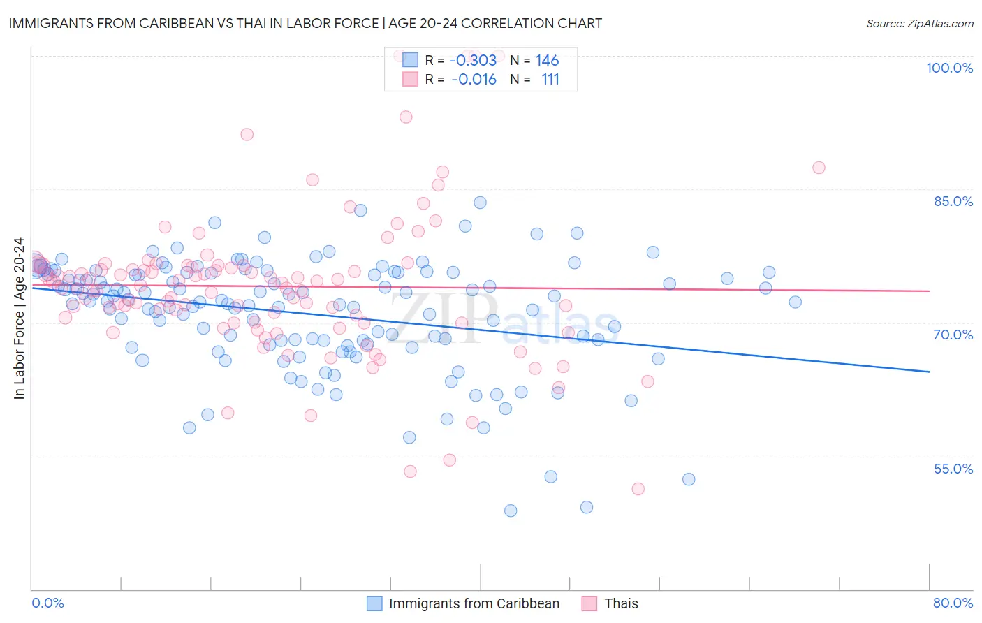 Immigrants from Caribbean vs Thai In Labor Force | Age 20-24
