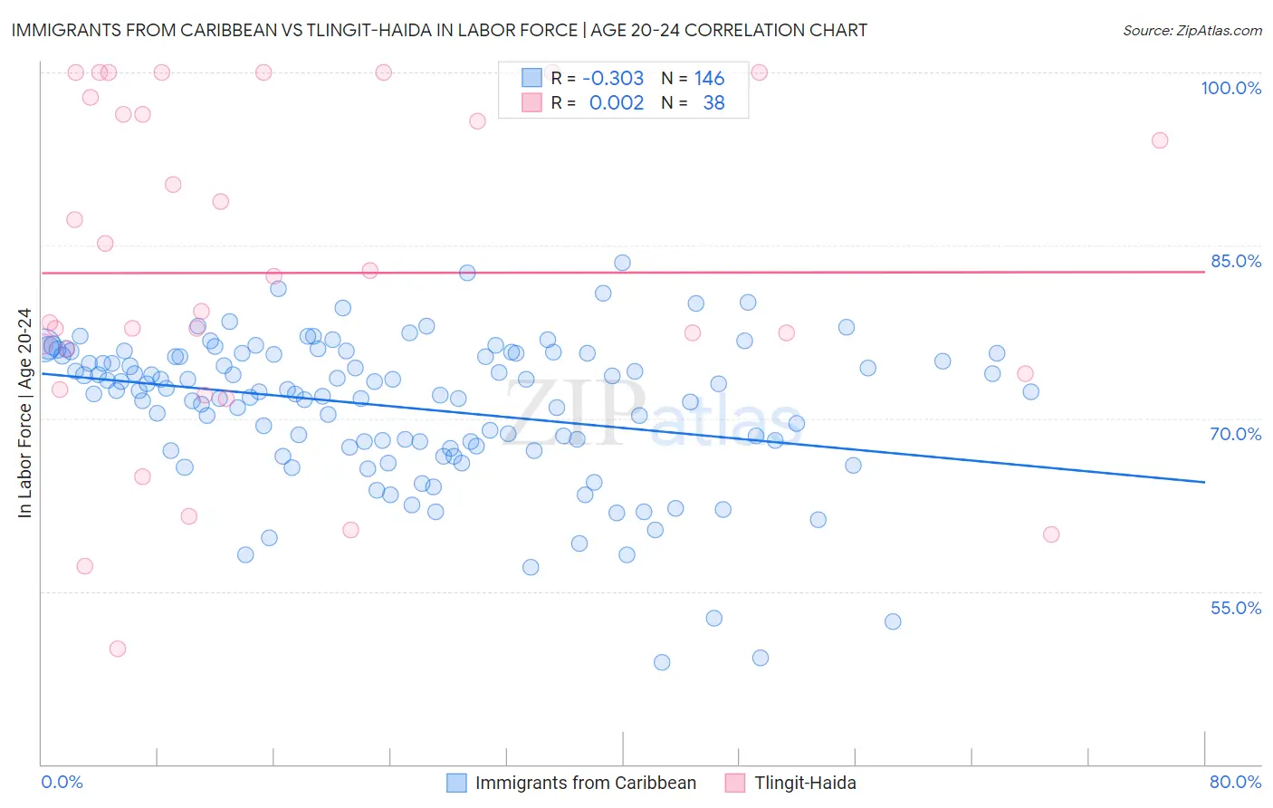 Immigrants from Caribbean vs Tlingit-Haida In Labor Force | Age 20-24
