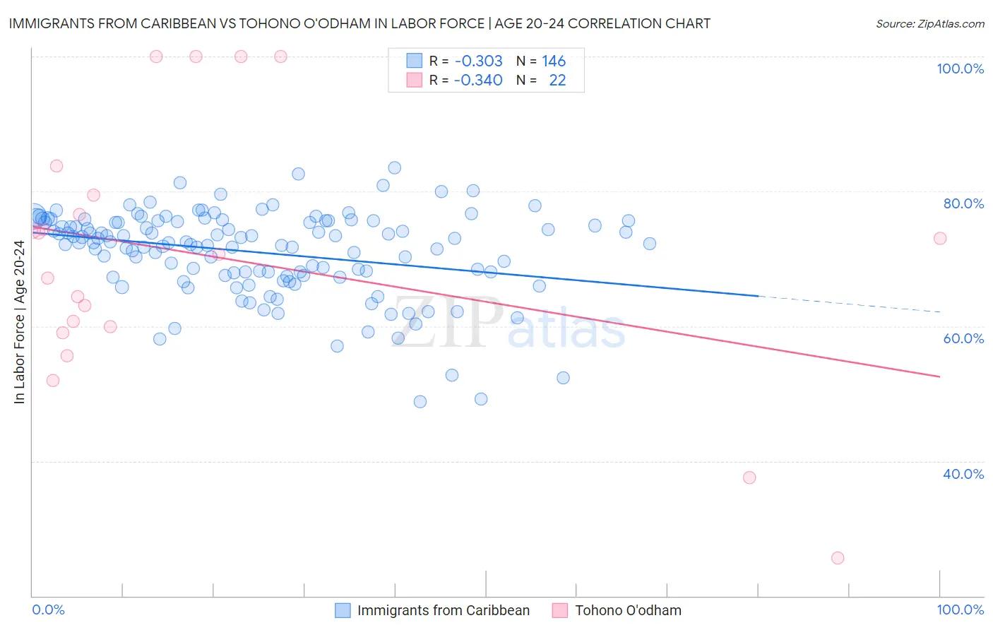 Immigrants from Caribbean vs Tohono O'odham In Labor Force | Age 20-24