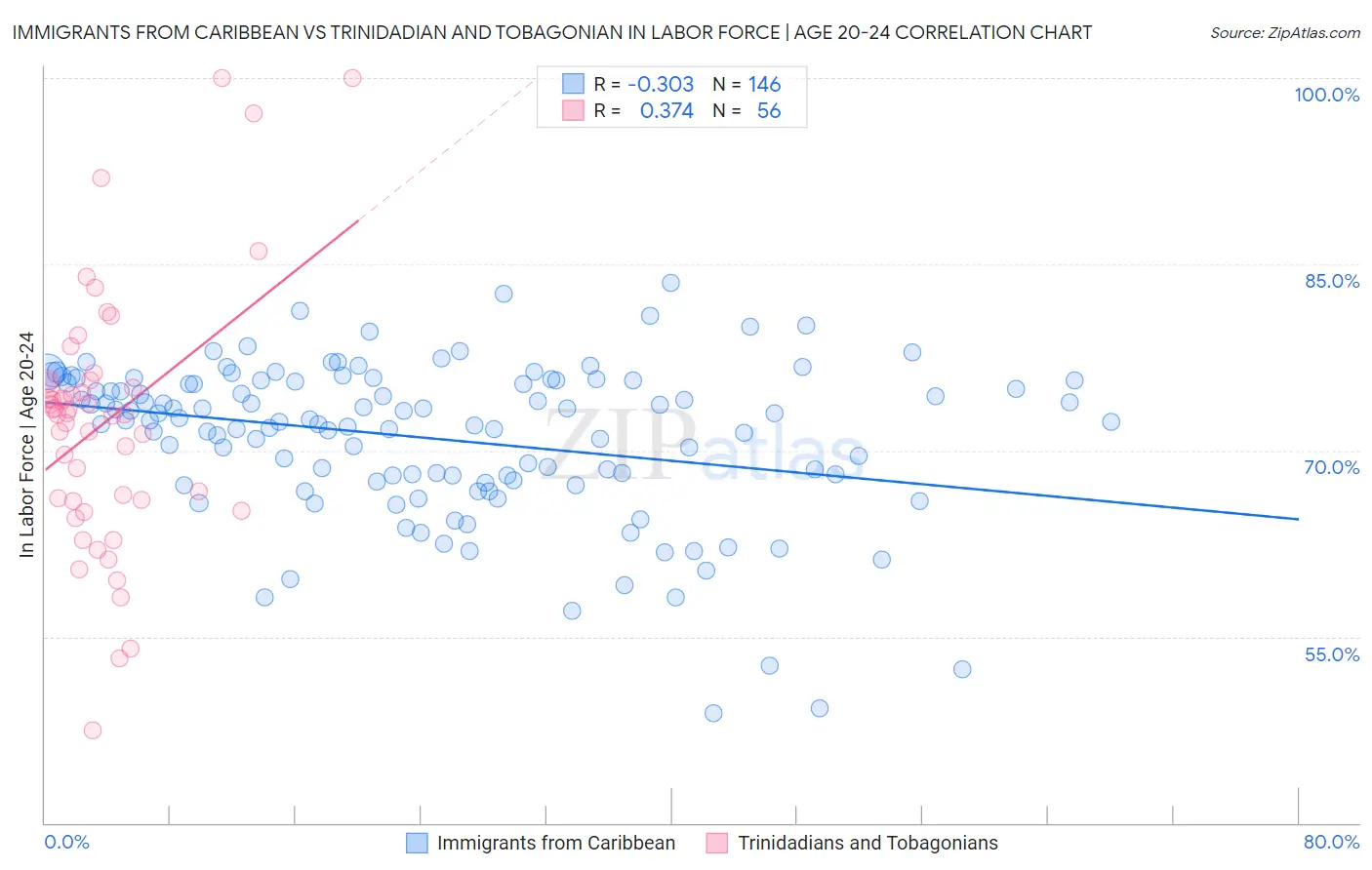 Immigrants from Caribbean vs Trinidadian and Tobagonian In Labor Force | Age 20-24