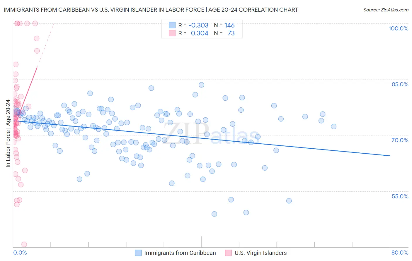Immigrants from Caribbean vs U.S. Virgin Islander In Labor Force | Age 20-24