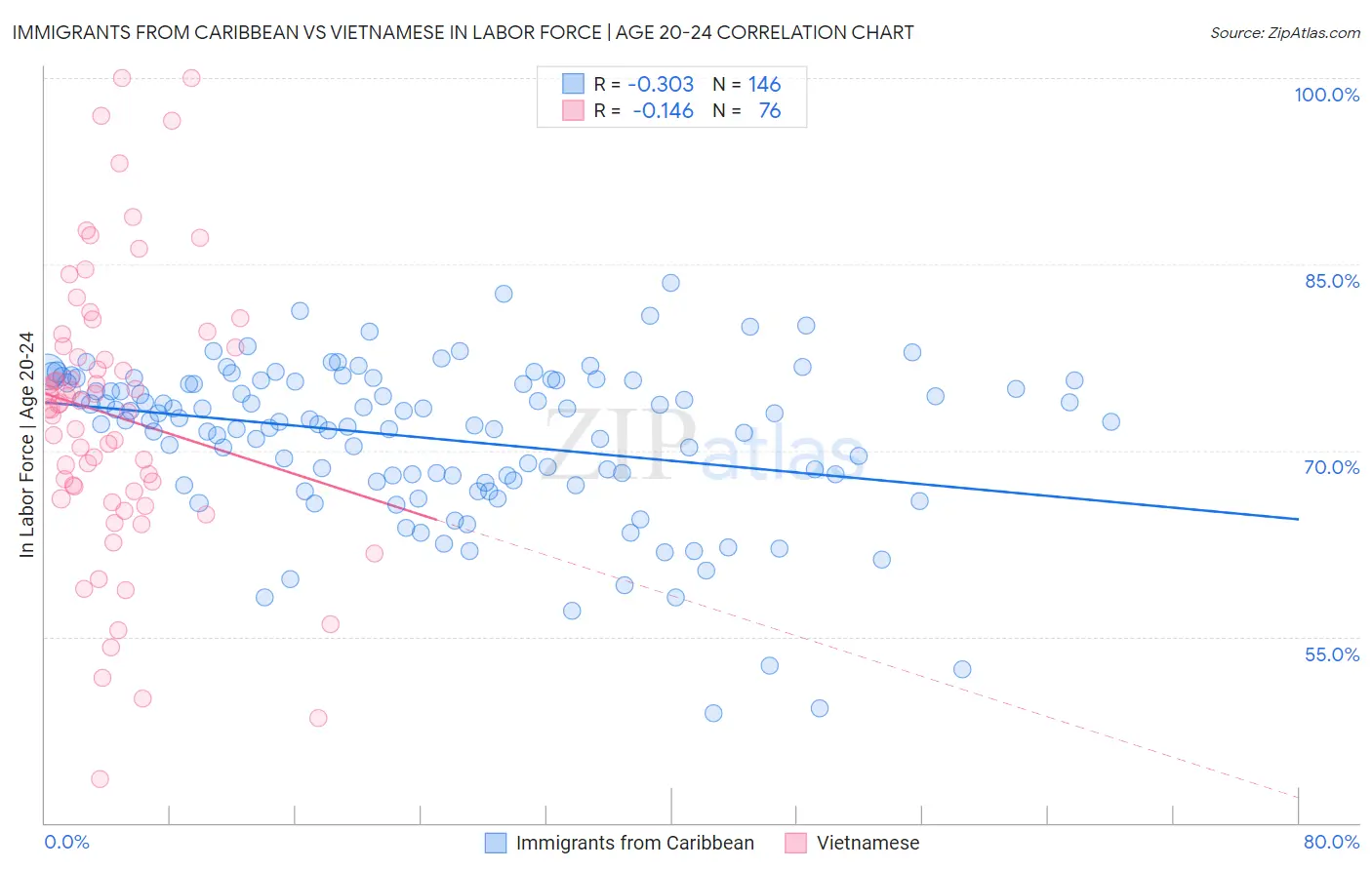Immigrants from Caribbean vs Vietnamese In Labor Force | Age 20-24