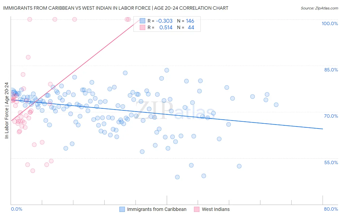 Immigrants from Caribbean vs West Indian In Labor Force | Age 20-24