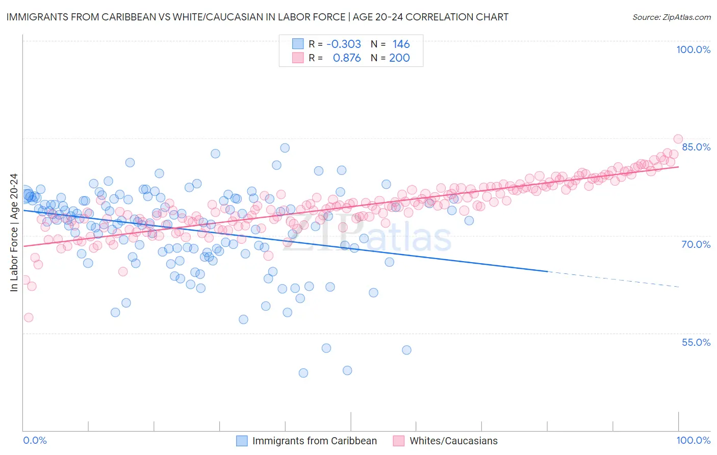 Immigrants from Caribbean vs White/Caucasian In Labor Force | Age 20-24