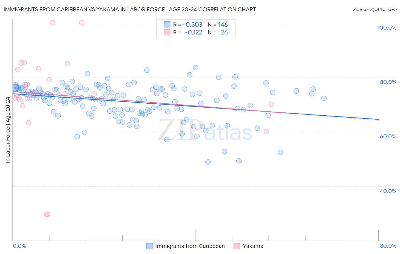 Immigrants from Caribbean vs Yakama In Labor Force | Age 20-24