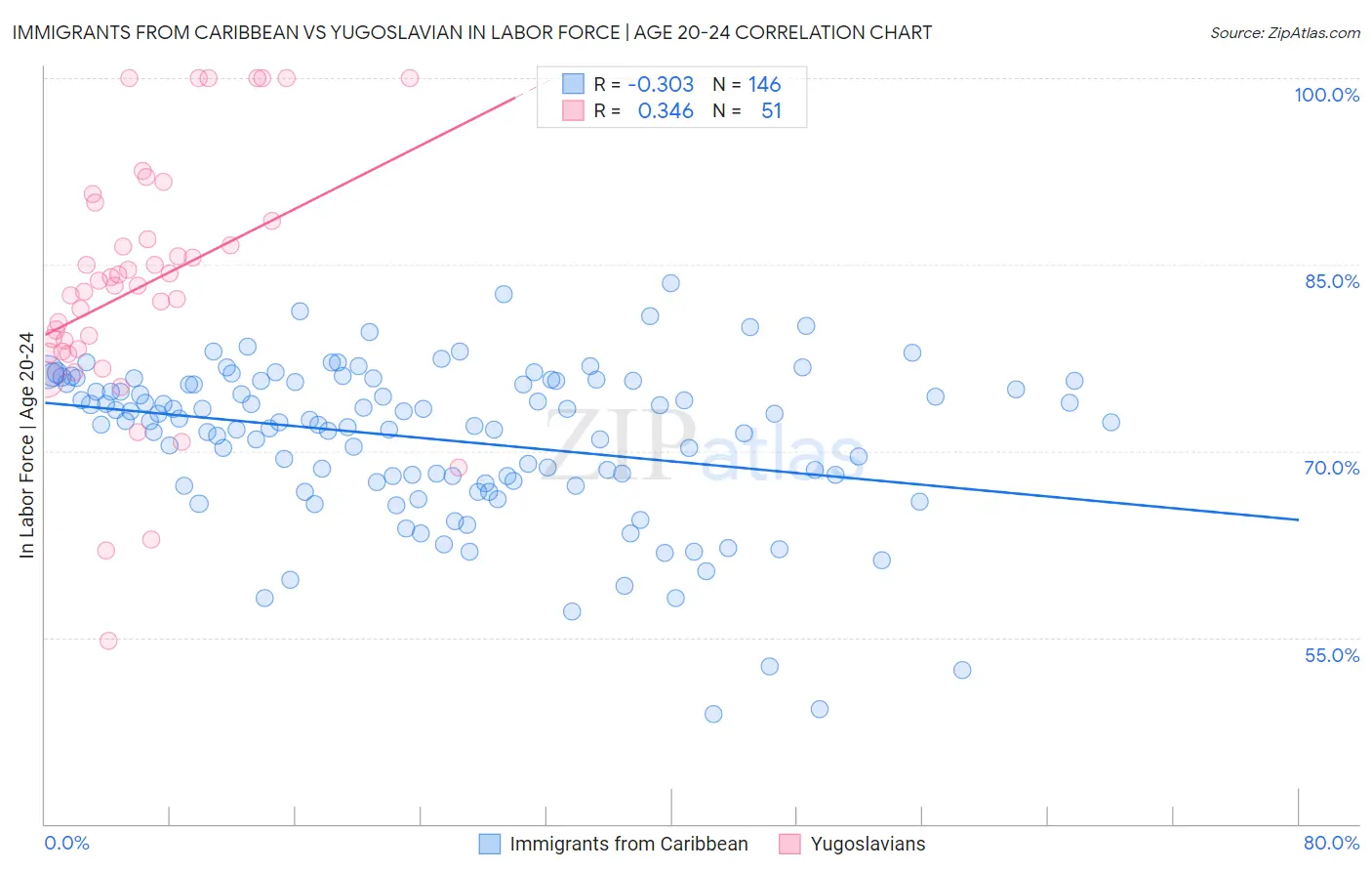 Immigrants from Caribbean vs Yugoslavian In Labor Force | Age 20-24