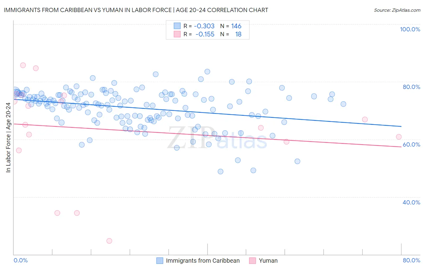 Immigrants from Caribbean vs Yuman In Labor Force | Age 20-24