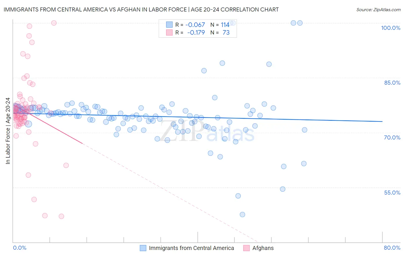 Immigrants from Central America vs Afghan In Labor Force | Age 20-24