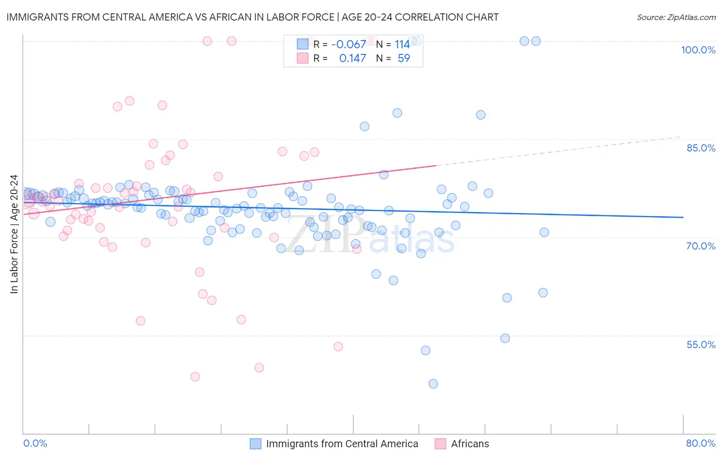 Immigrants from Central America vs African In Labor Force | Age 20-24