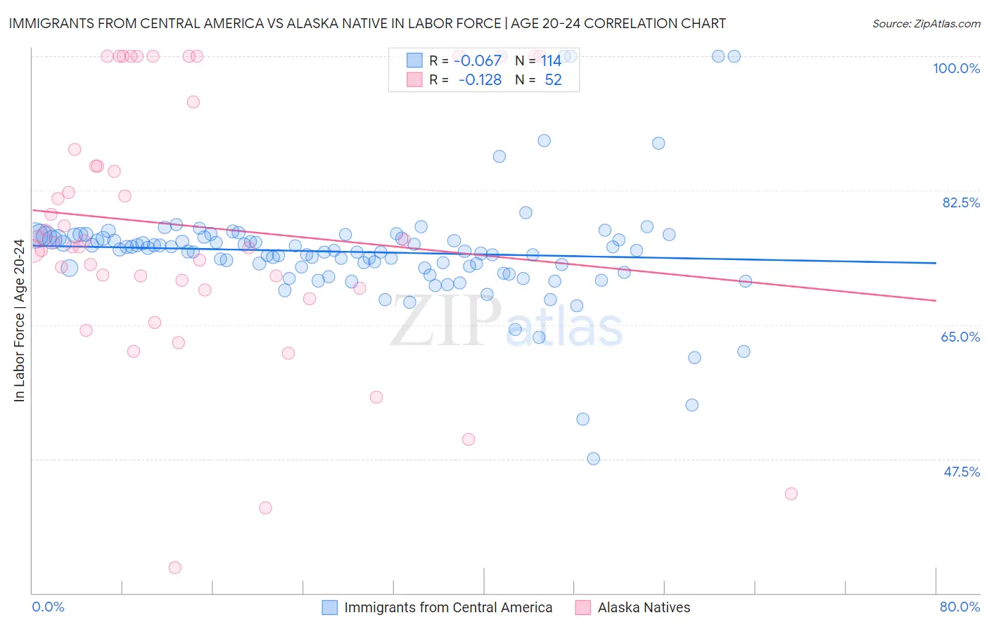 Immigrants from Central America vs Alaska Native In Labor Force | Age 20-24