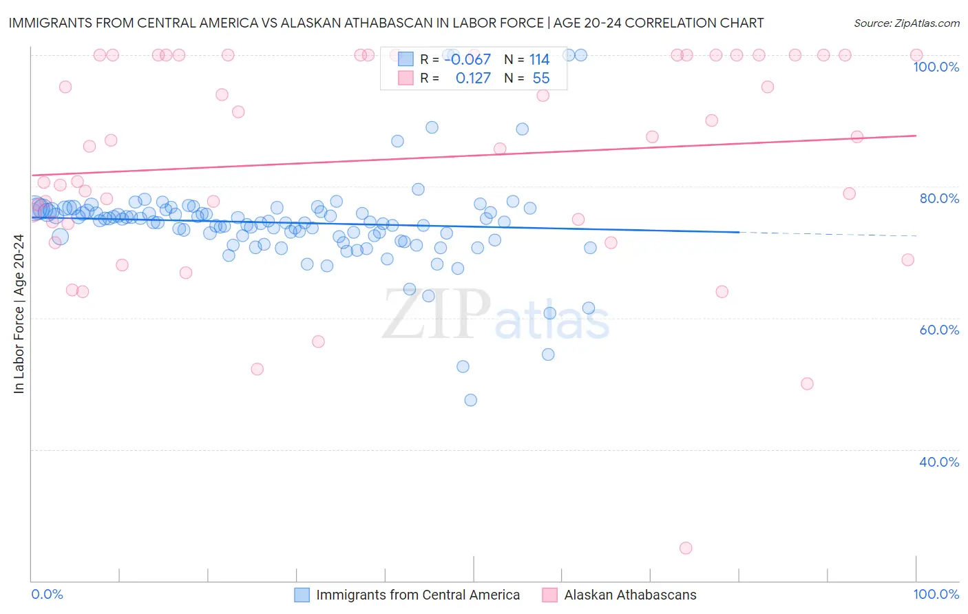 Immigrants from Central America vs Alaskan Athabascan In Labor Force | Age 20-24