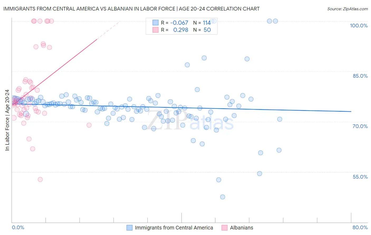 Immigrants from Central America vs Albanian In Labor Force | Age 20-24