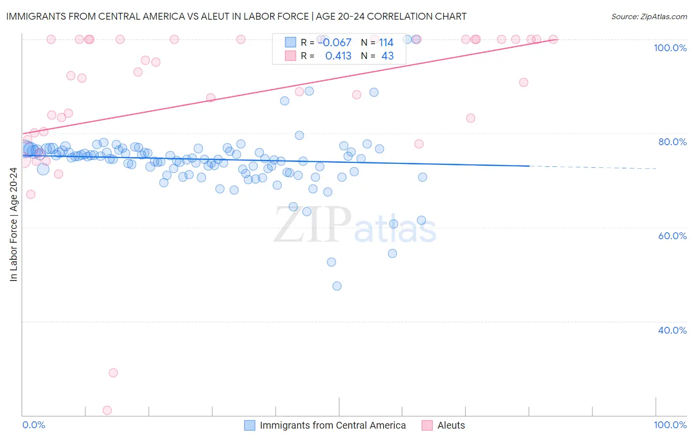Immigrants from Central America vs Aleut In Labor Force | Age 20-24