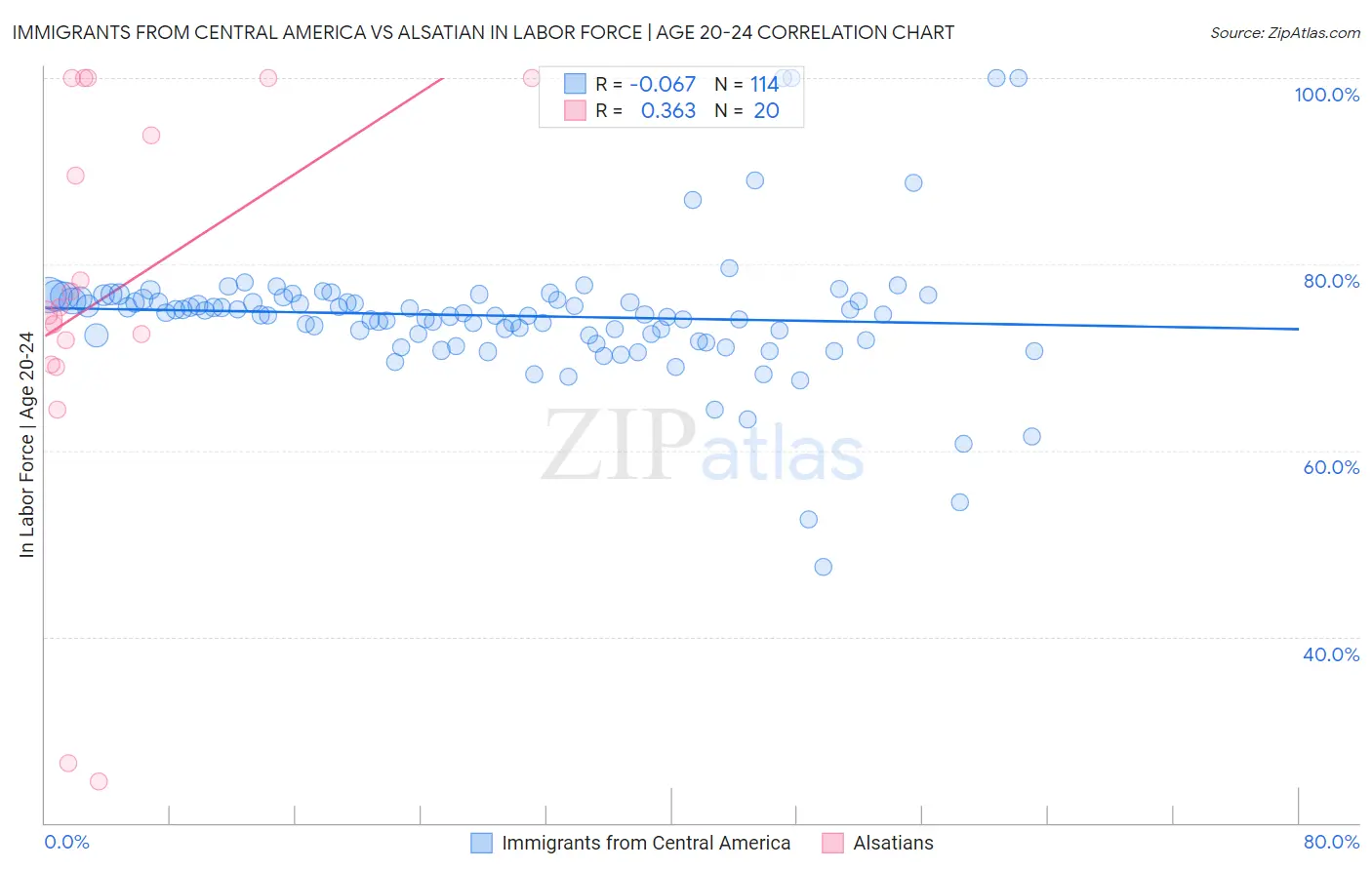 Immigrants from Central America vs Alsatian In Labor Force | Age 20-24