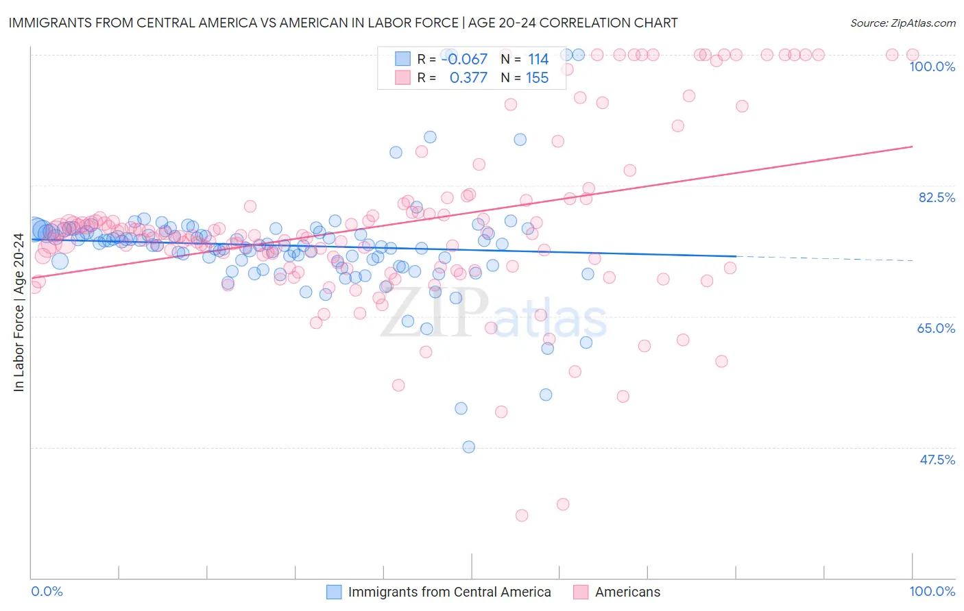 Immigrants from Central America vs American In Labor Force | Age 20-24