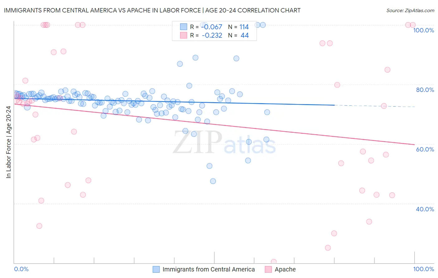 Immigrants from Central America vs Apache In Labor Force | Age 20-24