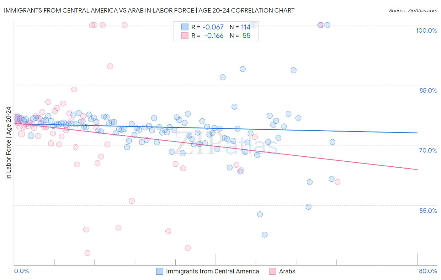 Immigrants from Central America vs Arab In Labor Force | Age 20-24