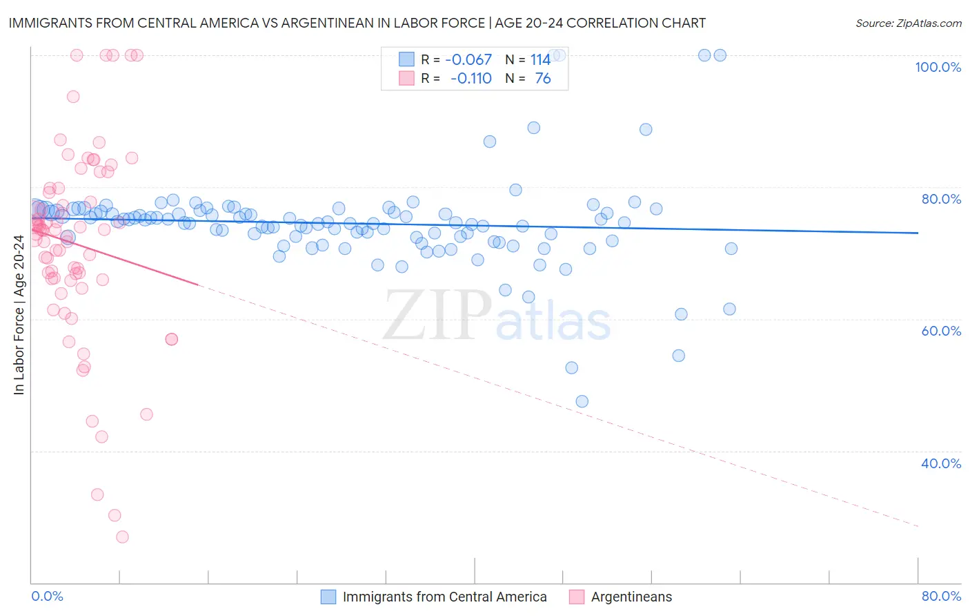 Immigrants from Central America vs Argentinean In Labor Force | Age 20-24