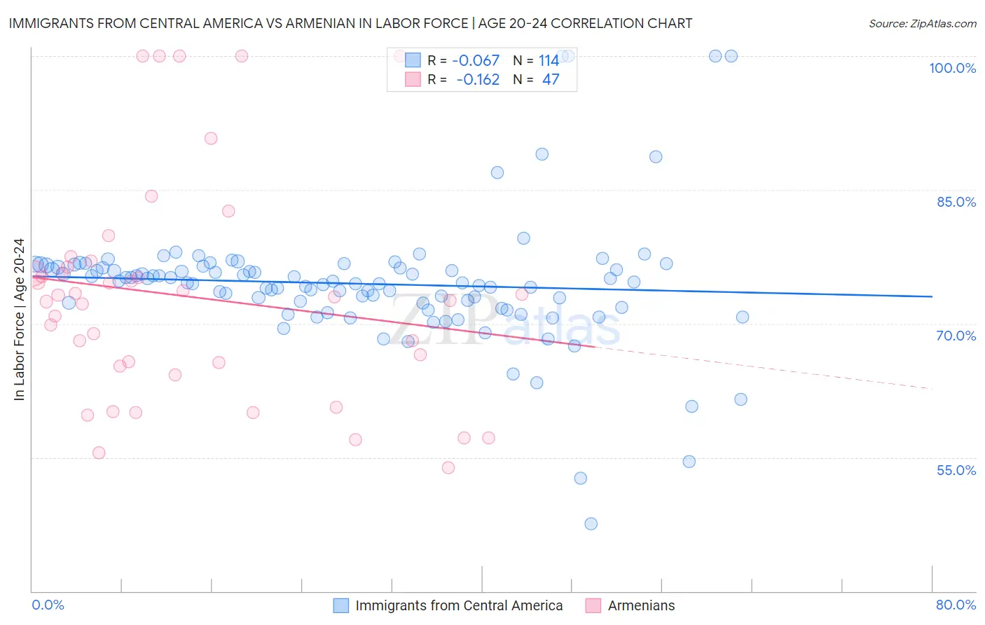 Immigrants from Central America vs Armenian In Labor Force | Age 20-24