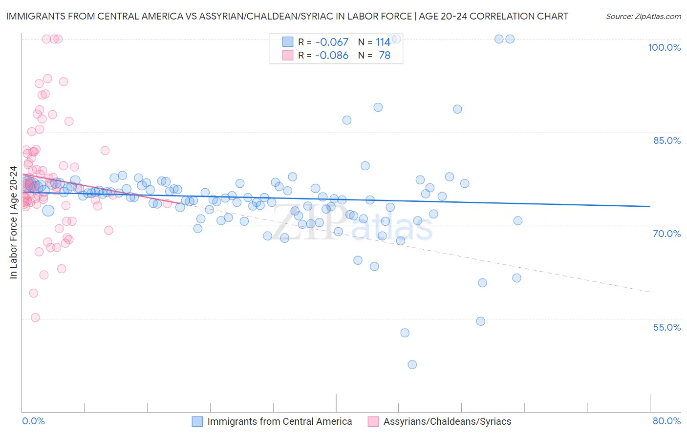 Immigrants from Central America vs Assyrian/Chaldean/Syriac In Labor Force | Age 20-24