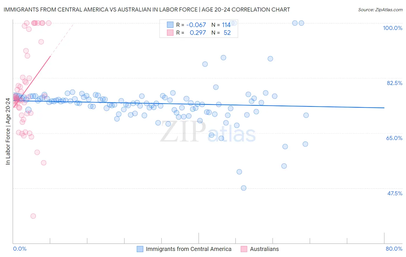 Immigrants from Central America vs Australian In Labor Force | Age 20-24