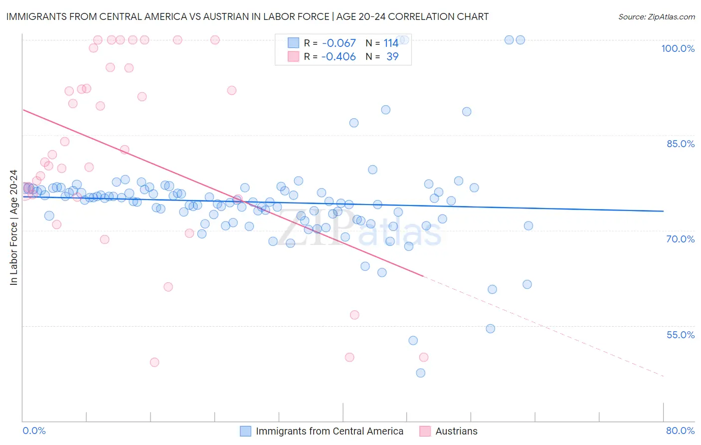 Immigrants from Central America vs Austrian In Labor Force | Age 20-24