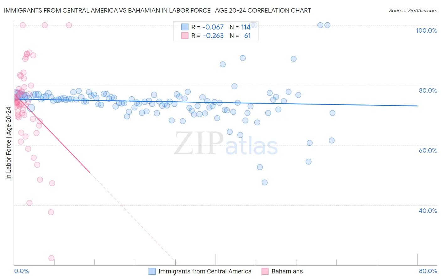 Immigrants from Central America vs Bahamian In Labor Force | Age 20-24